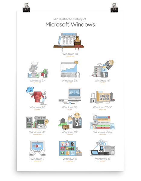 The History of Microsoft Windows 