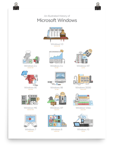 The History of Microsoft Windows