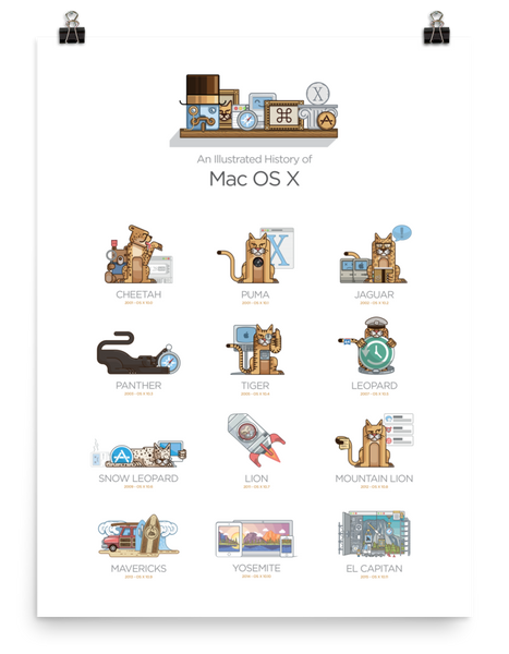 The History of Mac OS X