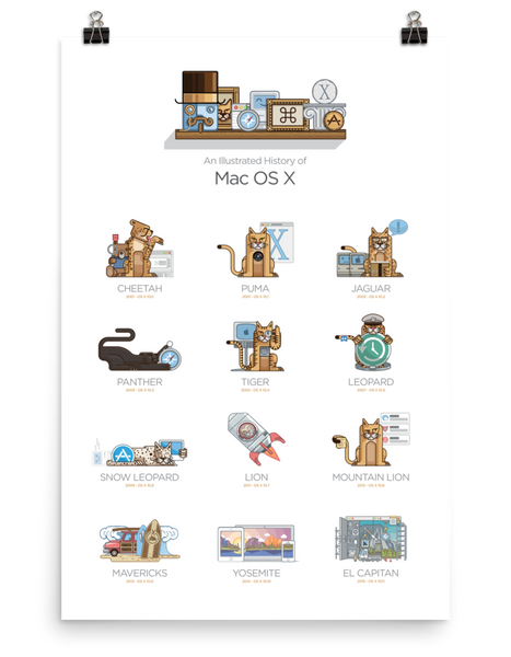 The History of Mac OS X